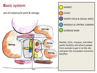 Basic system

MARKET

ack of motorcycle park & storage

CLINIC
SPORTS FIELD & SOCIAL SPACE

MOSQUE & CENTRAL GARDEN
GARBAGE BANK

Market, clinic, mosque, and other
public facilities will attract people
from outside to get in to the site
and gives the ecosystem economic
benefits.

 