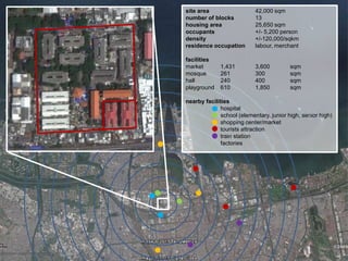 site area
number of blocks
housing area
occupants
density
residence occupation

42,000 sqm
13
25,650 sqm
+/- 5,200 person
+/-120,000/sqkm
labour, merchant

facilities
market
mosque
hall
playground

3,600
300
400
1,850

1,431
261
240
610

sqm
sqm
sqm
sqm

nearby facilities
hospital
school (elementary, junior high, senior high)
shopping center/market
tourists attraction
train station
factories

 