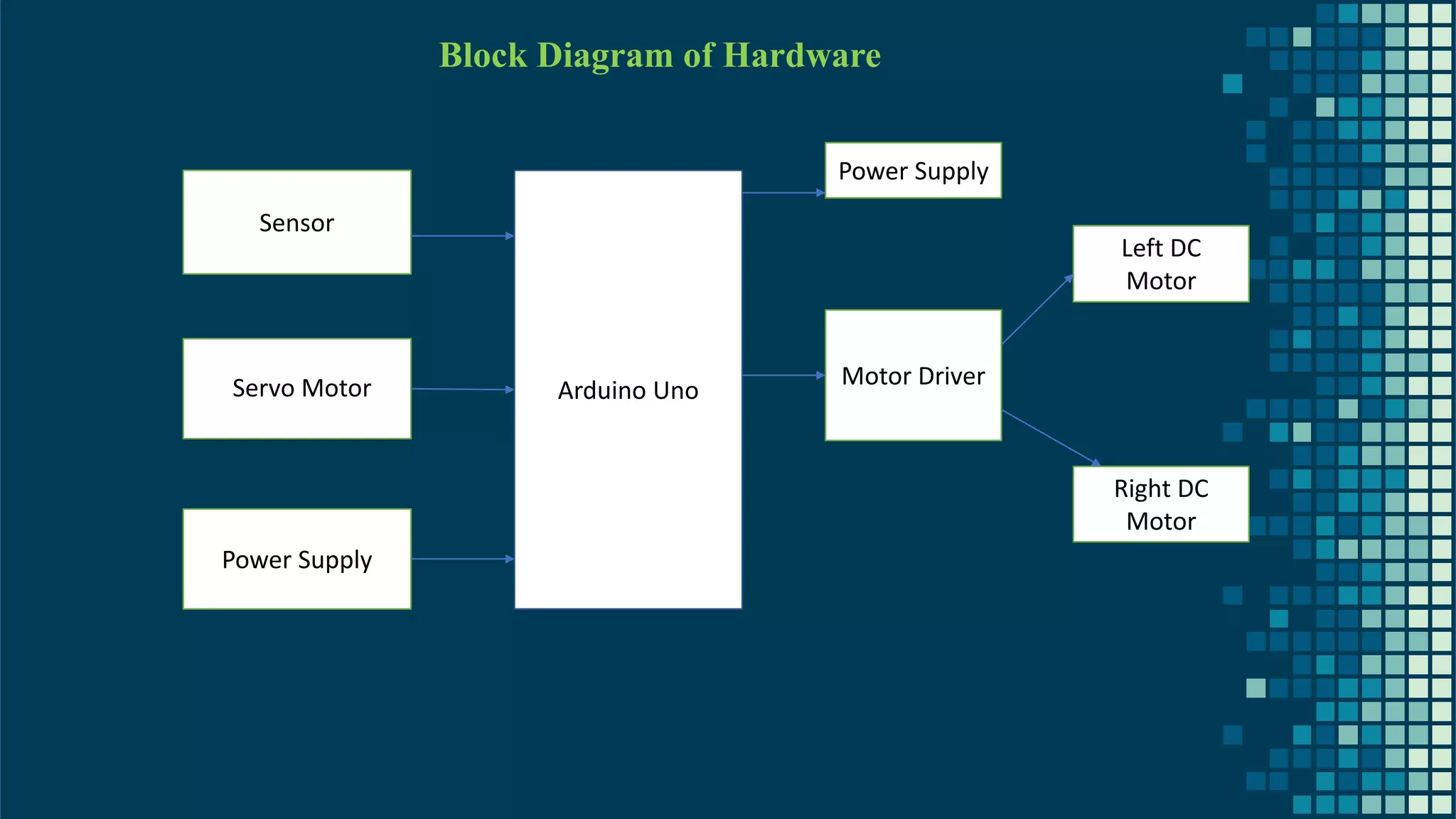 40 Block Diagram of Hardware Sensor Power Supply Arduino Uno Motor Driver Power Supply Left DC Motor Right DC Motor Servo Motor 