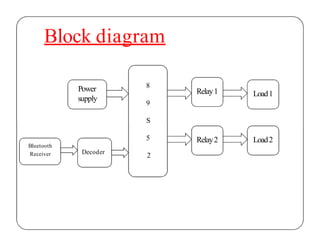 Block diagram
8
9
S
Power
supply
Relay1 Load1
Bluetooth
Receiver Decoder
5
2
Load2Relay2
 