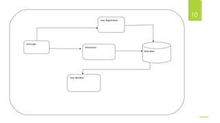 UserLogin
User Registration
Data Base
Interaction
User Window
9/5/2016
10
 