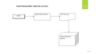 CRYPTOGRAPHIC SERVER ACCESS:
9/5/2016
13
 