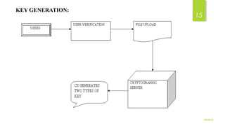 KEY GENERATION:
9/5/2016
15
 