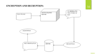 ENCRYPTION AND DECRYPTION:
9/5/2016
16
 