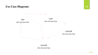 Use Case Diagram:
User
(from Use Case View)
Login
(from Use Case View)
LOcal DB
(from Use Case View)
cloud DB
(from Use Case View)
9/5/2016
18
 