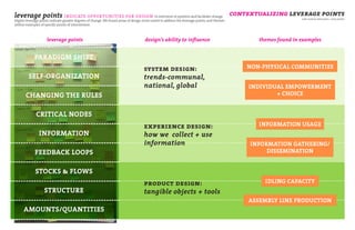 leverage points indicate opportunities for design to intervene in systems and facilitate change. contextualizing leverage points                                with andrew whitcomb + claire kohler
Higher leverage points indicate greater degrees of change. We found areas of design most suited to address the leverage points, and themes
within examples of specific points of intervention.



                     leverage points                                                 design’s ability to influence                              themes found in examples


             PARADIGM SHIFT
                                                                                     system design:                                          NON-PHYSICAL COMMUNITIES
         SELF-ORGANIZATION                                                           trends-communal,
                                                                                     national, global                                        INDIVIDUAL EMPOWERMENT
       CHANGING THE RULES                                                                                                                            + CHOICE


              CRITICAL NODES
                                                                                     experience design:                                         INFORMATION USAGE
                INFORMATION                                                          how we collect + use
                                                                                     information                                             INFORMATION GATHERING/
             FEEDBACK LOOPS                                                                                                                       DISSEMINATION


             STOCKS & FLOWS
                                                                                     product design:                                              IDLING CAPACITY
                   STRUCTURE                                                         tangible objects + tools
                                                                                                                                             ASSEMBLY LINE PRODUCTION
      AMOUNTS/QUANTITIES
 