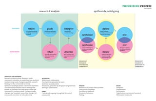 theorizing process
                                                                                                                                                                                                          rebecca knowe

                                                    research & analysis                                                               synthesis & prototyping




         designers             reflect                       guide                   interpret                                                iterate
                             on current landscape        community members            community                                            design changes
                             enabling community          in research procedure        member findings                                      according to community
                             feedback
                                                                                                              synthesize                   member directives
                                                                                                                                                                             test



                                                                                                              synthesize                                                     test
                                                                                                               research findings to                                     changes to system
                                                                                                               decide most needed                                       for closest match to
                                                                                                               changes                                                  feedback
       participants                                          reflect                  describe                                                iterate
                                                          through interviewing       most common and                                         preferred changes
                                                          other community            important interview                                     to system using
                                                          members                    topics                                                  prototyping tools


                                                                                                           broadcast                                                                           broadcast
                                                                                                           research                                                                            changes &
                                                                                                           findings to                                                                         redesigns to
                                                                                                           community                                                                           community




vehicles for feedback
Research/analysis phase: designers guide              activities
community members in researching one another’s        Reflecting is collaborative
most pressing needs. Designers publish research       Description is generated by users
findings for the community to review.                 Synthesis is collaborative
Synthesis/prototype phase: community members          Iteration is generated by designers/programmers      phases                                                   roles
use specialized interface tools to redesign the       Testing is collaborative                             Reflection on current state/problem                      Designers
system in the ways that best seem to meet the                                                              Description of problem                                   Programmers
community’s common needs. Designers make              flow                                                 Synthesis of feedback                                    Participants
changes and broadcast news of the changes for         Cyclical and ongoing throughout lifetime of          Iteration of solutions                                   Stakeholders (community founders)
community members to test and review.                 community                                            Testing                                                  Webmaster/moderator
 