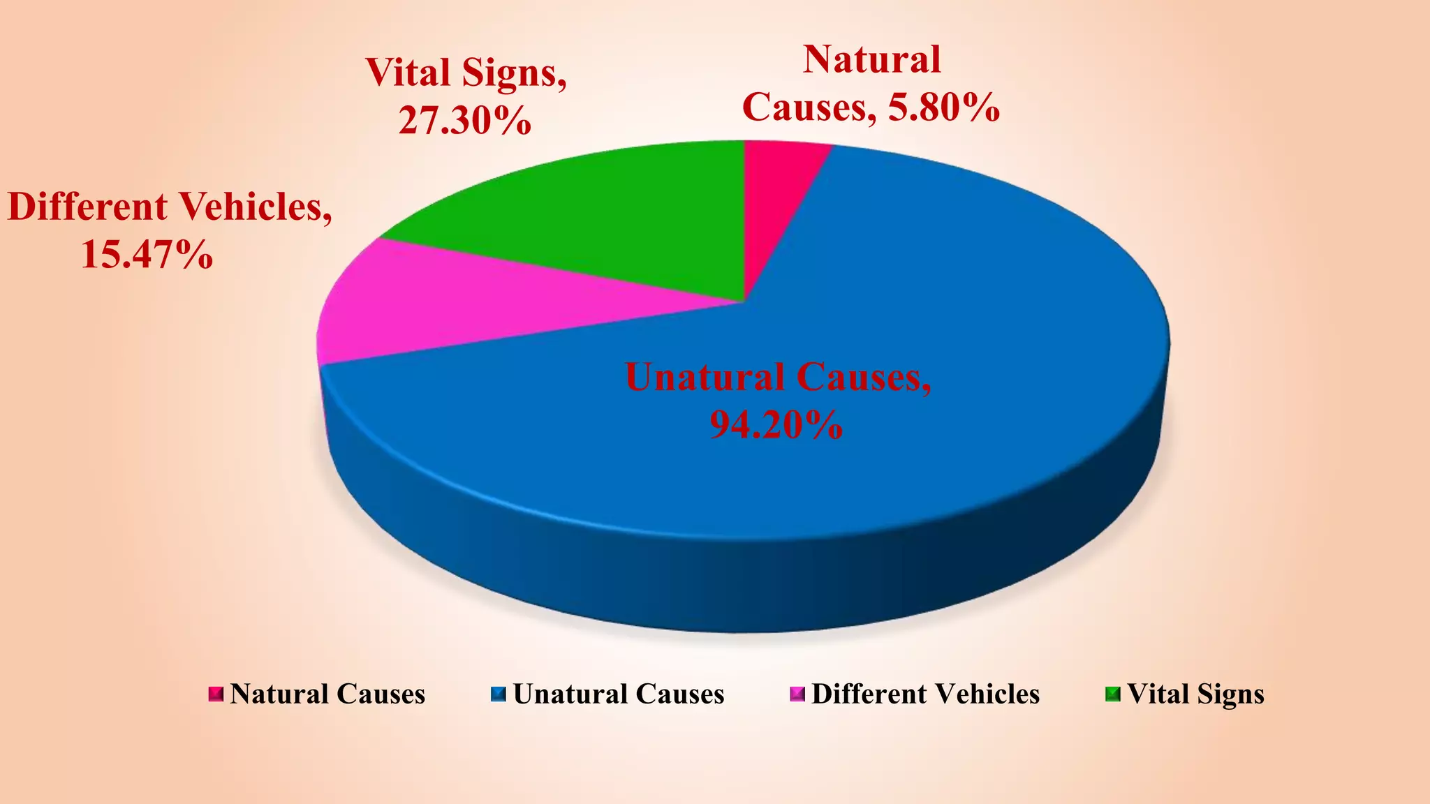 Natural
Causes, 5.80%
Unatural Causes,
94.20%
Different Vehicles,
15.47%
Vital Signs,
27.30%
Natural Causes Unatural Causes Different Vehicles Vital Signs
 