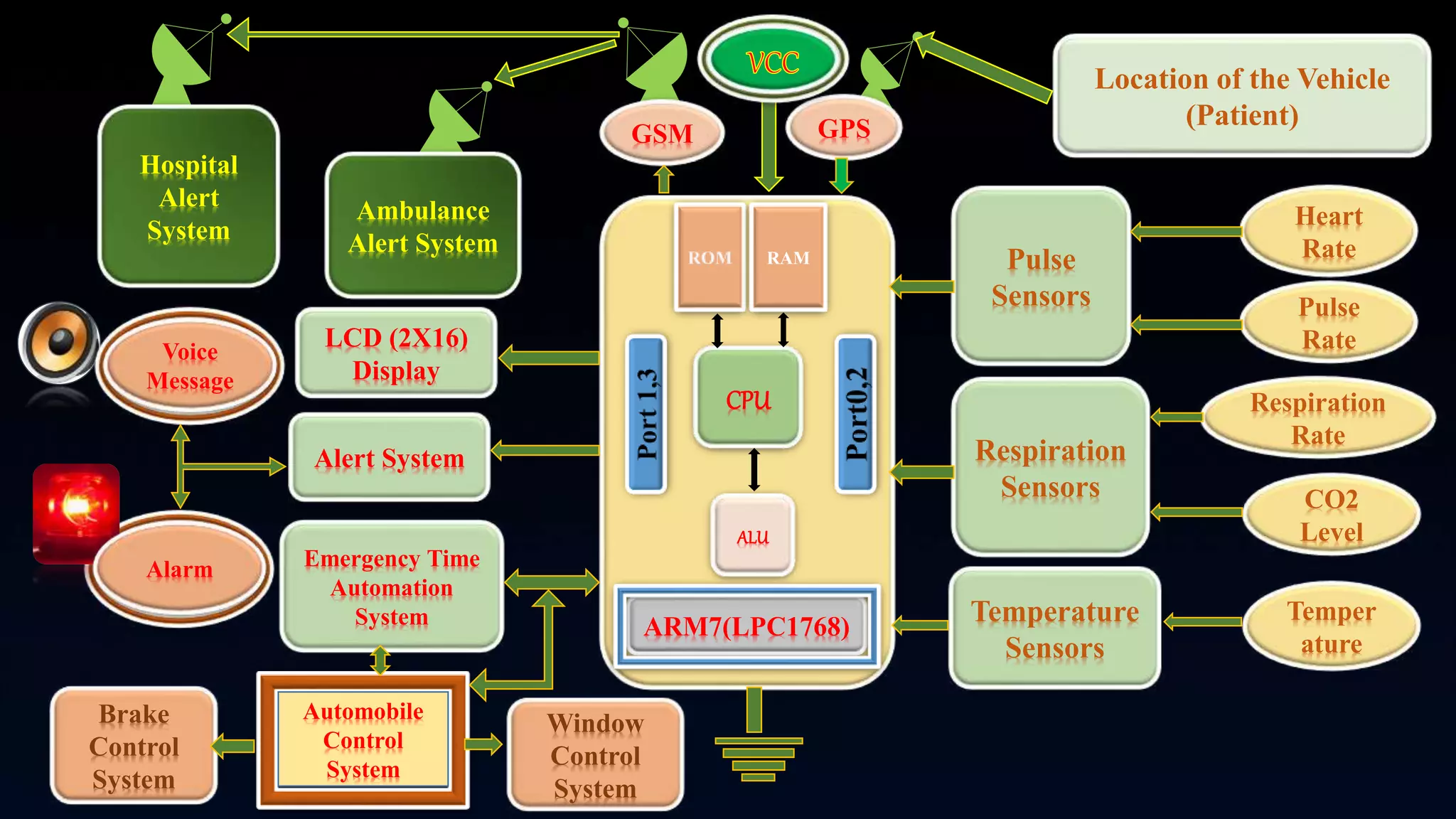 Pulse
Sensors
Heart
Rate
Pulse
Rate
Respiration
Sensors
Respiration
Rate
CO2
Level
Temperature
Sensors
Temper
ature
CPU
RAM
ALU
ARM7(LPC1768)
GSM GPS
LCD (2X16)
Display
Alert System
Ambulance
Alert System
Hospital
Alert
System
Emergency Time
Automation
System
Automobile
Control
System
Brake
Control
System
Window
Control
System
Voice
Message
Alarm
Location of the Vehicle
(Patient)
 