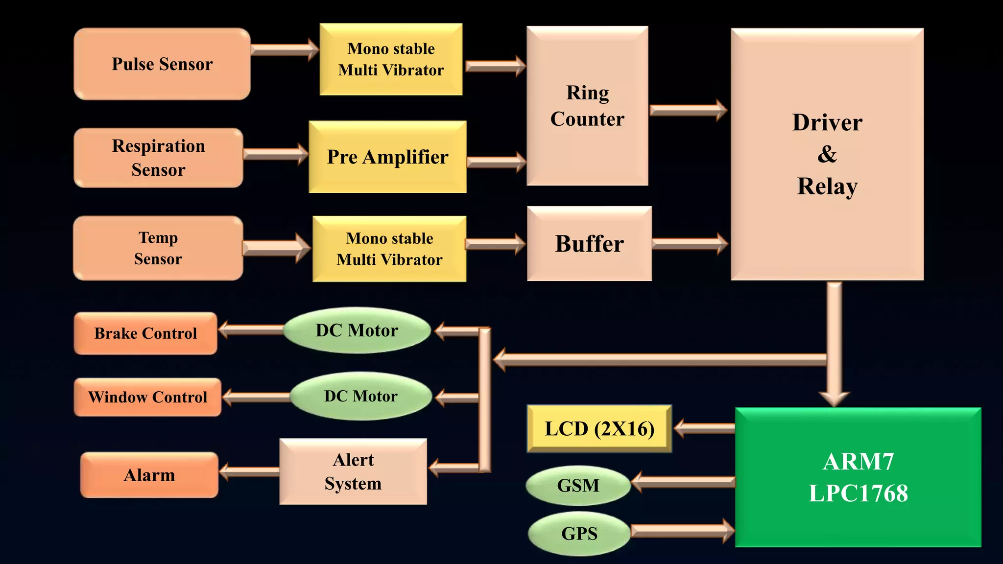 LCD (2X16)
Brake Control
Window Control
Pulse Sensor
Respiration
Sensor
Temp
Sensor
Mono stable
Multi Vibrator
Mono stable
Multi Vibrator
Pre Amplifier
Driver
&
Relay
DC Motor
DC Motor
ARM7
LPC1768
Alarm
Alert
System
GPS
GSM
Buffer
Ring
Counter
 