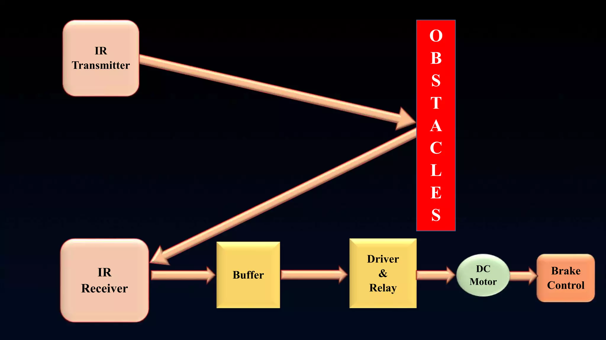 IR
Transmitter
O
B
S
T
A
C
L
E
S
IR
Receiver
Buffer
Driver
&
Relay
Brake
Control
DC
Motor
 