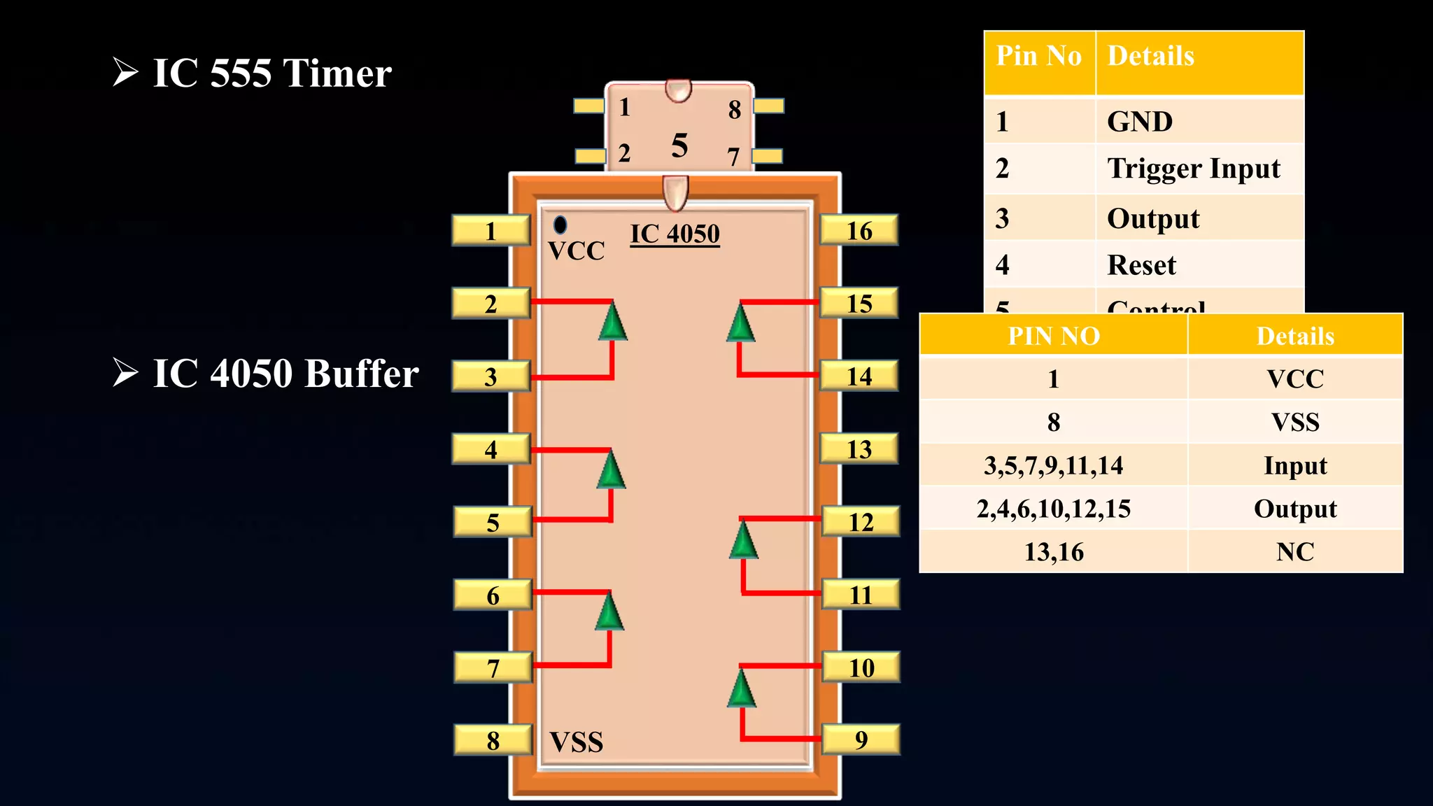  IC 555 Timer
 IC 4050 Buffer
5
5
5
1
3
2
4
8
7
6
5
Pin No Details
1 GND
2 Trigger Input
3 Output
4 Reset
5 Control
6 Threshold
7 Discharge
8 VCC
1
2
3
4
5
6
7
8
16
15
14
13
12
11
10
9
VCC
VSS
IC 4050
PIN NO Details
1 VCC
8 VSS
3,5,7,9,11,14 Input
2,4,6,10,12,15 Output
13,16 NC
 