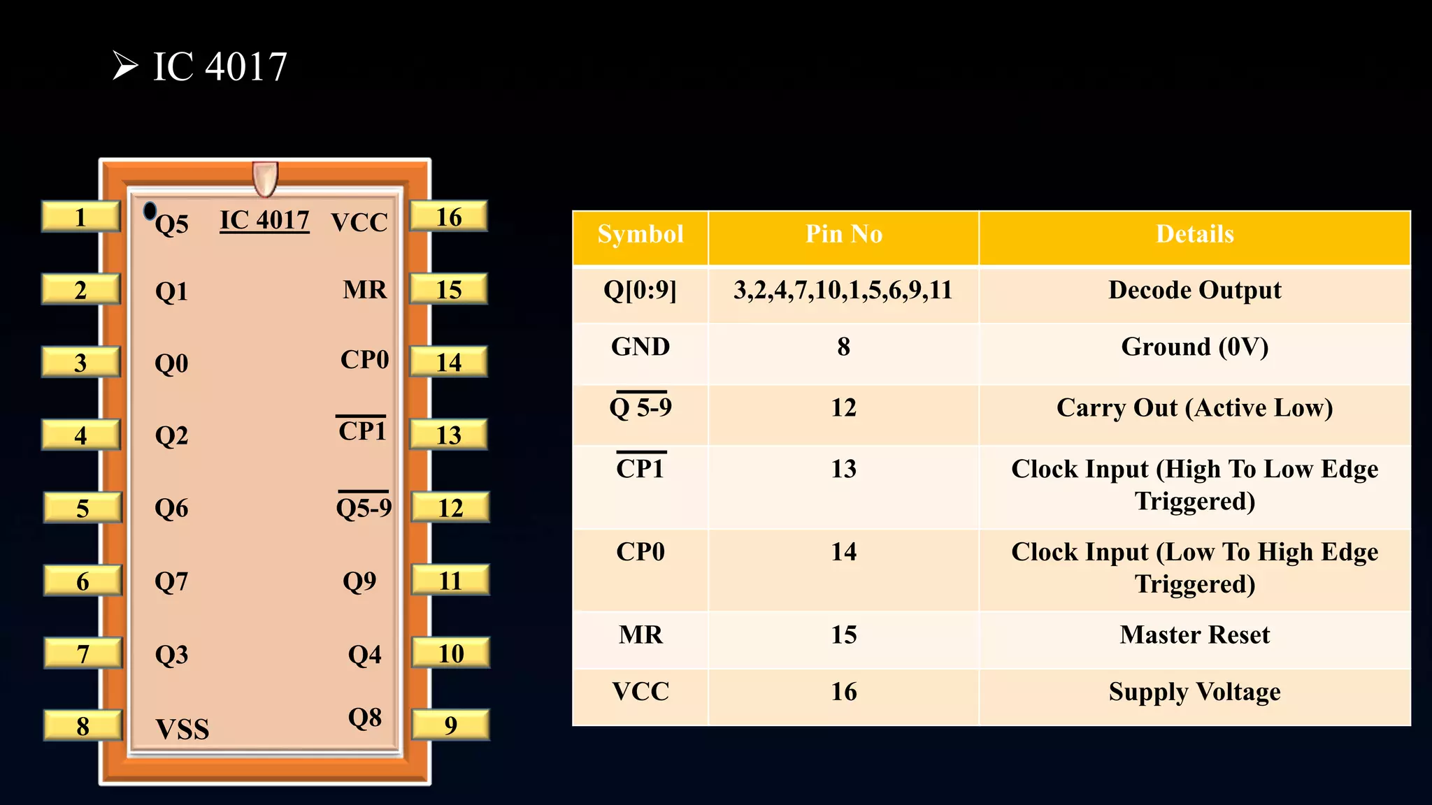  IC 4017
1
2
3
4
5
6
7
8
16
15
14
13
12
11
10
9
VCC
VSS
IC 4017Q5
Q1
Q0
Q2
Q7
Q6
CP0
MR
Q3
CP1
Q5-9
Q9
Q4
Q8
Symbol Pin No Details
Q[0:9] 3,2,4,7,10,1,5,6,9,11 Decode Output
GND 8 Ground (0V)
Q 5-9 12 Carry Out (Active Low)
CP1 13 Clock Input (High To Low Edge
Triggered)
CP0 14 Clock Input (Low To High Edge
Triggered)
MR 15 Master Reset
VCC 16 Supply Voltage
 