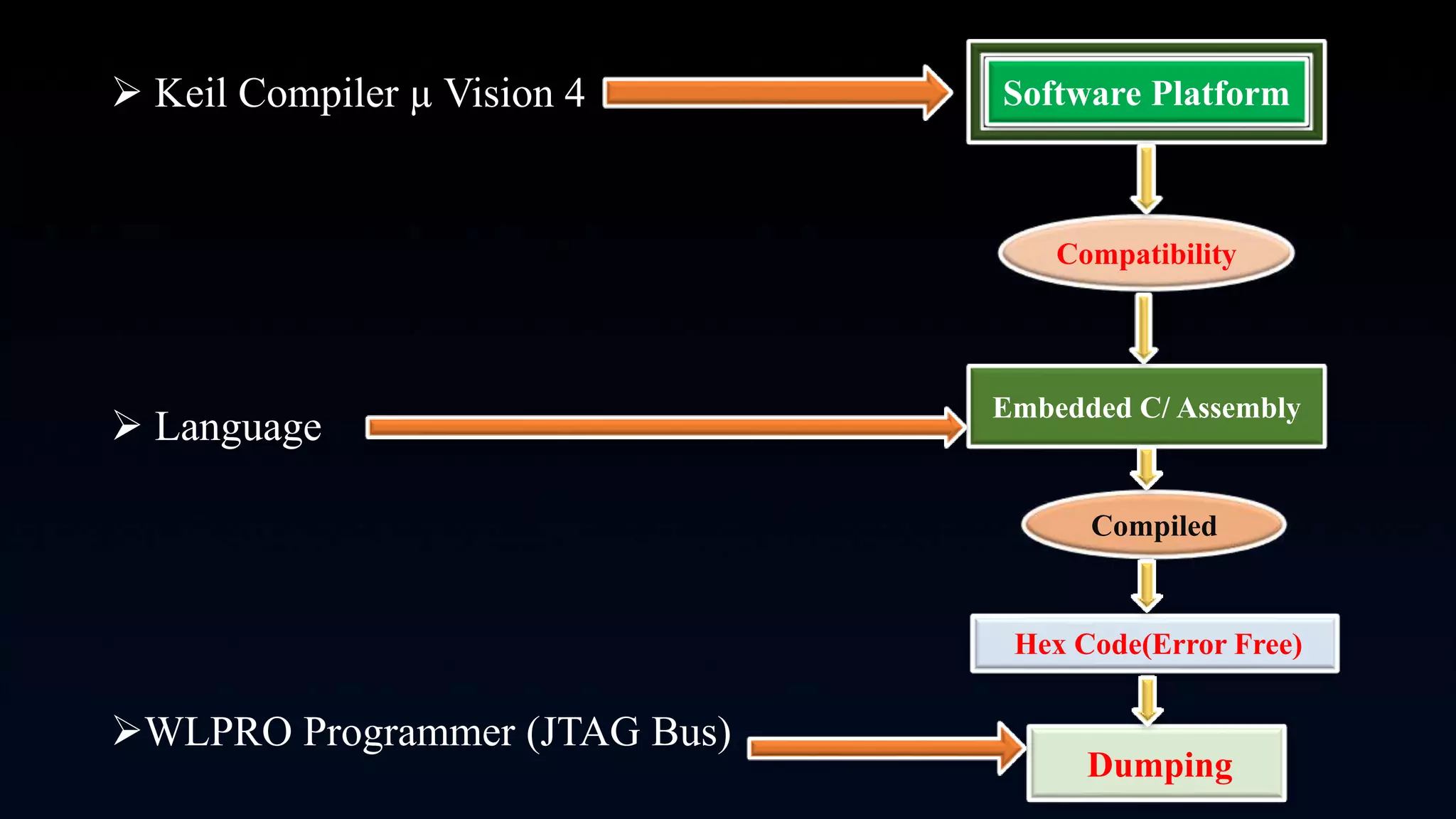  Keil Compiler µ Vision 4
 Language
WLPRO Programmer (JTAG Bus)
Software Platform
Compatibility
Embedded C/ Assembly
Hex Code(Error Free)
Compiled
Dumping
 