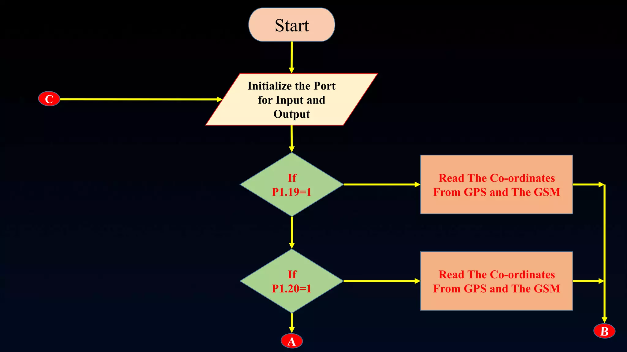 Start
Initialize the Port
for Input and
Output
Read The Co-ordinates
From GPS and The GSM
If
P1.19=1
If
P1.20=1
Read The Co-ordinates
From GPS and The GSM
 