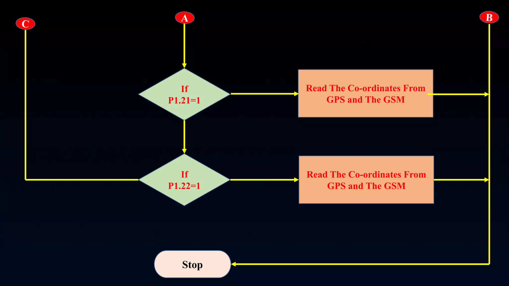 If
P1.21=1
If
P1.22=1
Stop
Read The Co-ordinates From
GPS and The GSM
Read The Co-ordinates From
GPS and The GSM
 