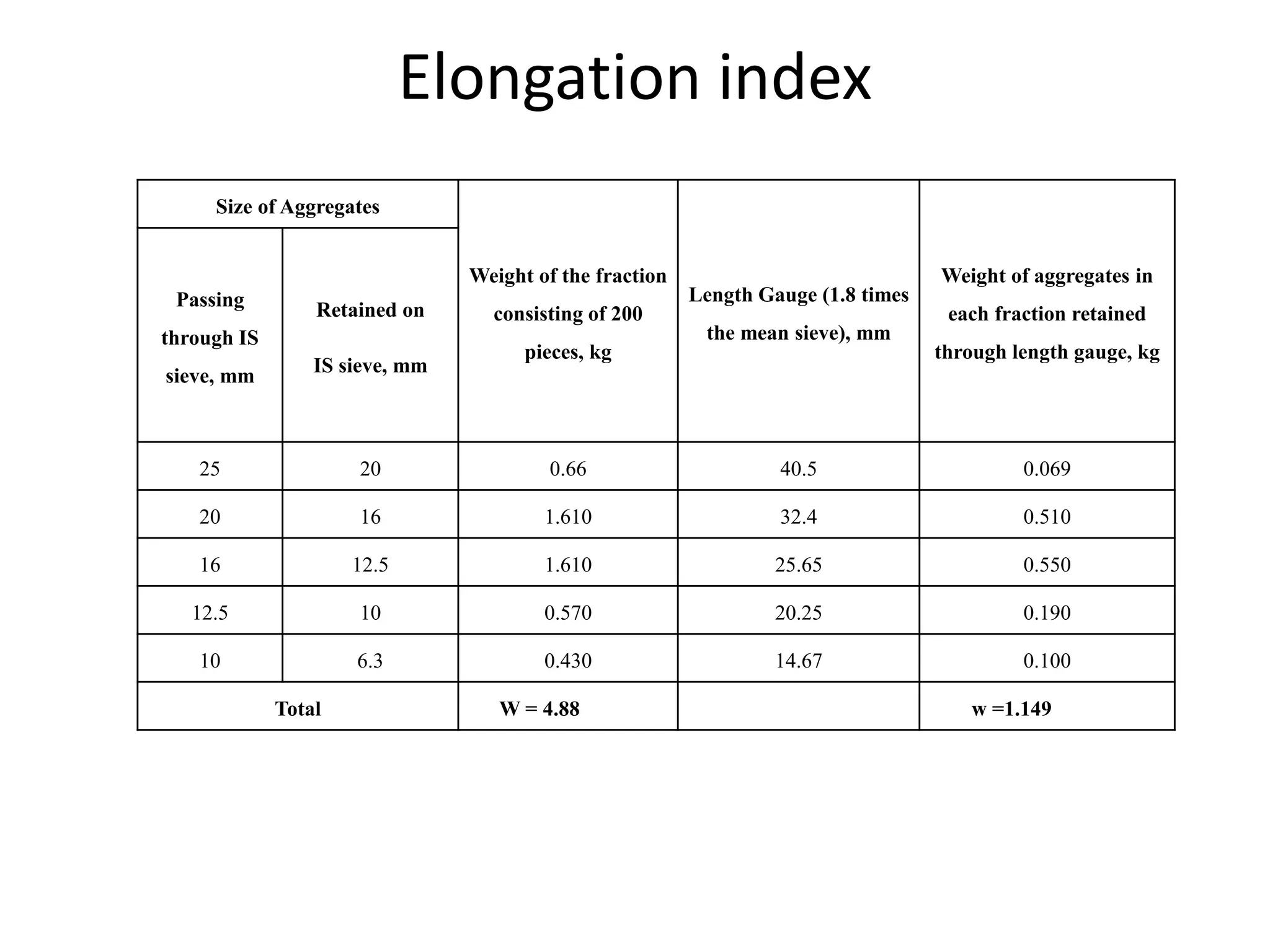 Elongation index
Size of Aggregates
Weight of the fraction
consisting of 200
pieces, kg
Length Gauge (1.8 times
the mean sieve), mm
Weight of aggregates in
each fraction retained
through length gauge, kg
Passing
through IS
sieve, mm
Retained on
IS sieve, mm
25 20 0.66 40.5 0.069
20 16 1.610 32.4 0.510
16 12.5 1.610 25.65 0.550
12.5 10 0.570 20.25 0.190
10 6.3 0.430 14.67 0.100
Total W = 4.88 w =1.149
 