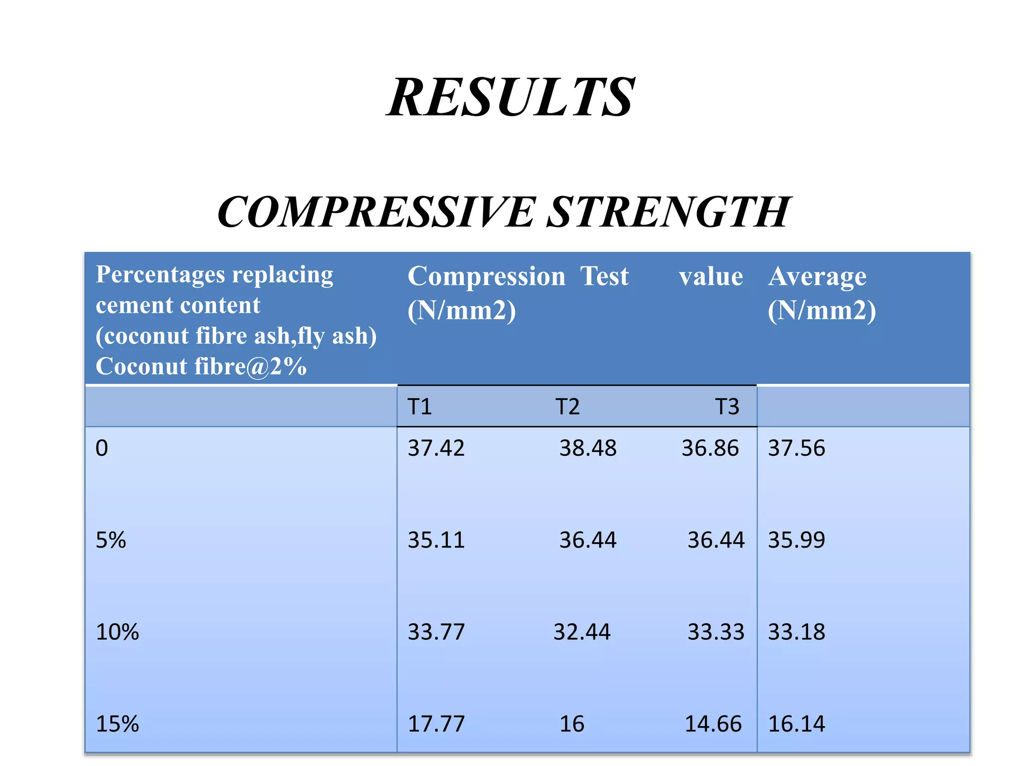 RESULTS
COMPRESSIVE STRENGTH
Percentages replacing
cement content
(coconut fibre ash,fly ash)
Coconut fibre@2%
Compression Test value
(N/mm2)
Average
(N/mm2)
T1 T2 T3
0
5%
10%
15%
37.42 38.48 36.86
35.11 36.44 36.44
33.77 32.44 33.33
17.77 16 14.66
37.56
35.99
33.18
16.14
 