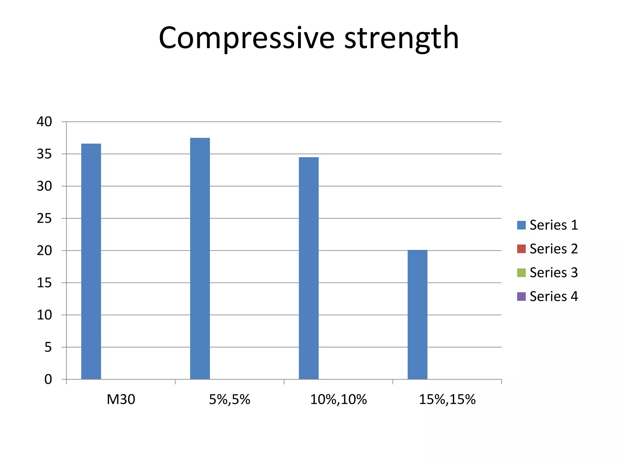 Compressive strength
0
5
10
15
20
25
30
35
40
M30 5%,5% 10%,10% 15%,15%
Series 1
Series 2
Series 3
Series 4
 