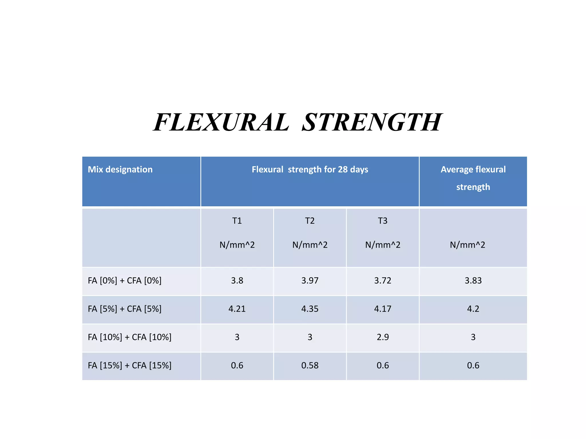 FLEXURAL STRENGTH
Mix designation Flexural strength for 28 days Average flexural
strength
T1
N/mm^2
T2
N/mm^2
T3
N/mm^2 N/mm^2
FA [0%] + CFA [0%] 3.8 3.97 3.72 3.83
FA [5%] + CFA [5%] 4.21 4.35 4.17 4.2
FA [10%] + CFA [10%] 3 3 2.9 3
FA [15%] + CFA [15%] 0.6 0.58 0.6 0.6
 