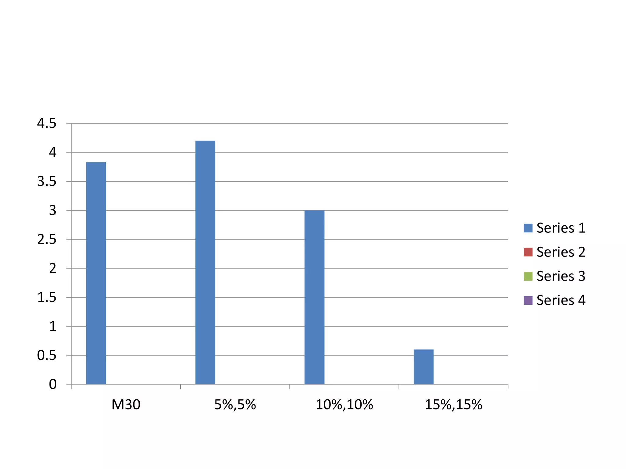 0
0.5
1
1.5
2
2.5
3
3.5
4
4.5
M30 5%,5% 10%,10% 15%,15%
Series 1
Series 2
Series 3
Series 4
 