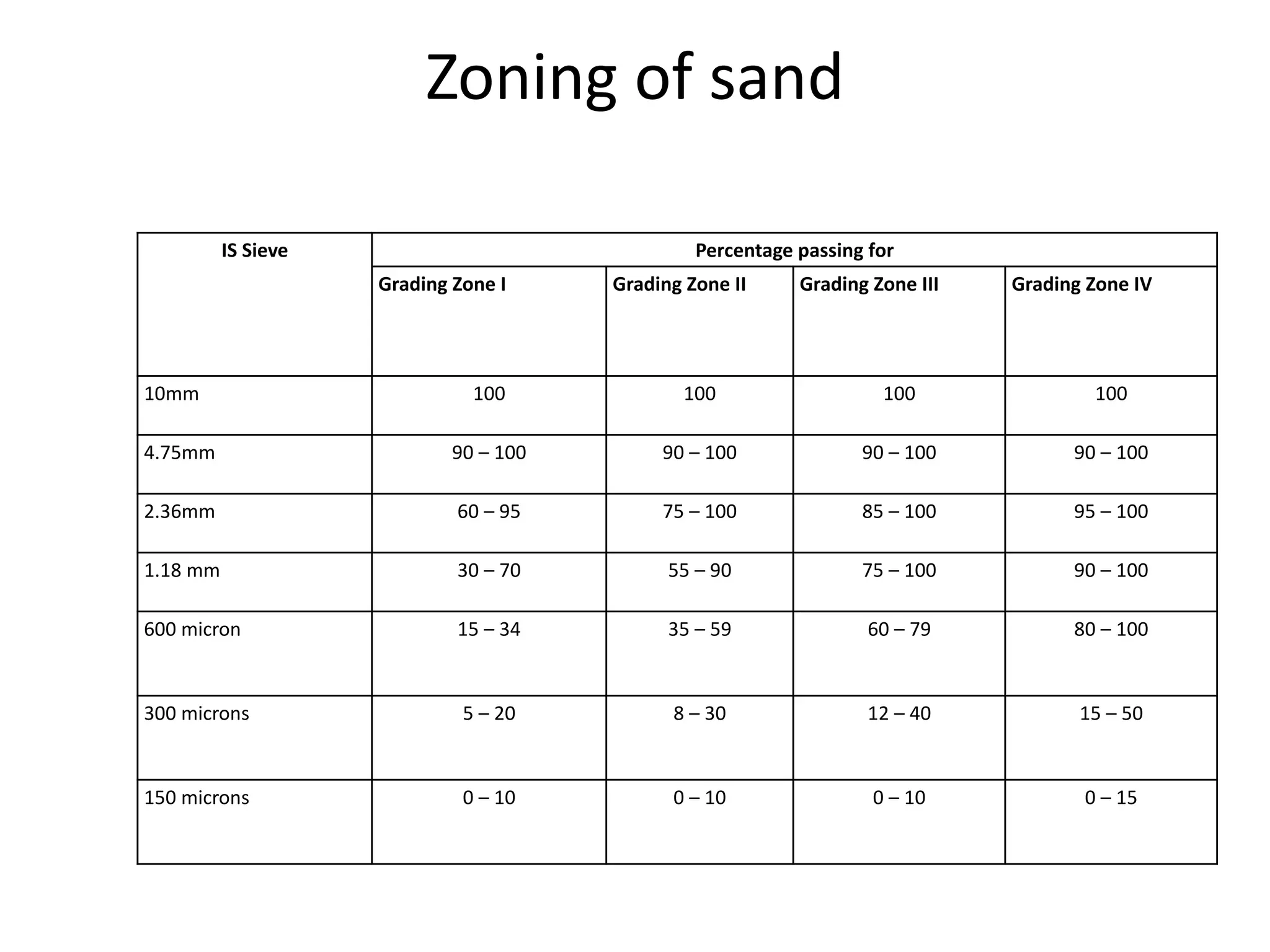 Zoning of sand
IS Sieve Percentage passing for
Grading Zone I Grading Zone II Grading Zone III Grading Zone IV
10mm 100 100 100 100
4.75mm 90 – 100 90 – 100 90 – 100 90 – 100
2.36mm 60 – 95 75 – 100 85 – 100 95 – 100
1.18 mm 30 – 70 55 – 90 75 – 100 90 – 100
600 micron 15 – 34 35 – 59 60 – 79 80 – 100
300 microns 5 – 20 8 – 30 12 – 40 15 – 50
150 microns 0 – 10 0 – 10 0 – 10 0 – 15
 