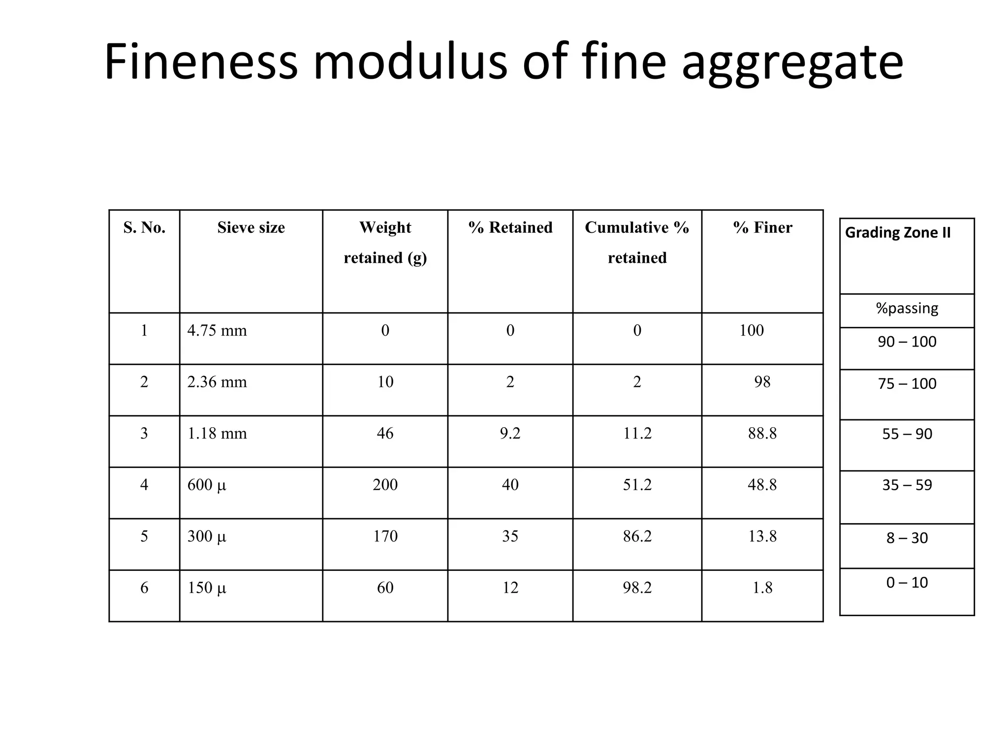 Fineness modulus of fine aggregate
S. No. Sieve size Weight
retained (g)
% Retained Cumulative %
retained
% Finer
1 4.75 mm 0 0 0 100
2 2.36 mm 10 2 2 98
3 1.18 mm 46 9.2 11.2 88.8
4 600  200 40 51.2 48.8
5 300  170 35 86.2 13.8
6 150  60 12 98.2 1.8
Grading Zone II
%passing
90 – 100
75 – 100
55 – 90
35 – 59
8 – 30
0 – 10
 