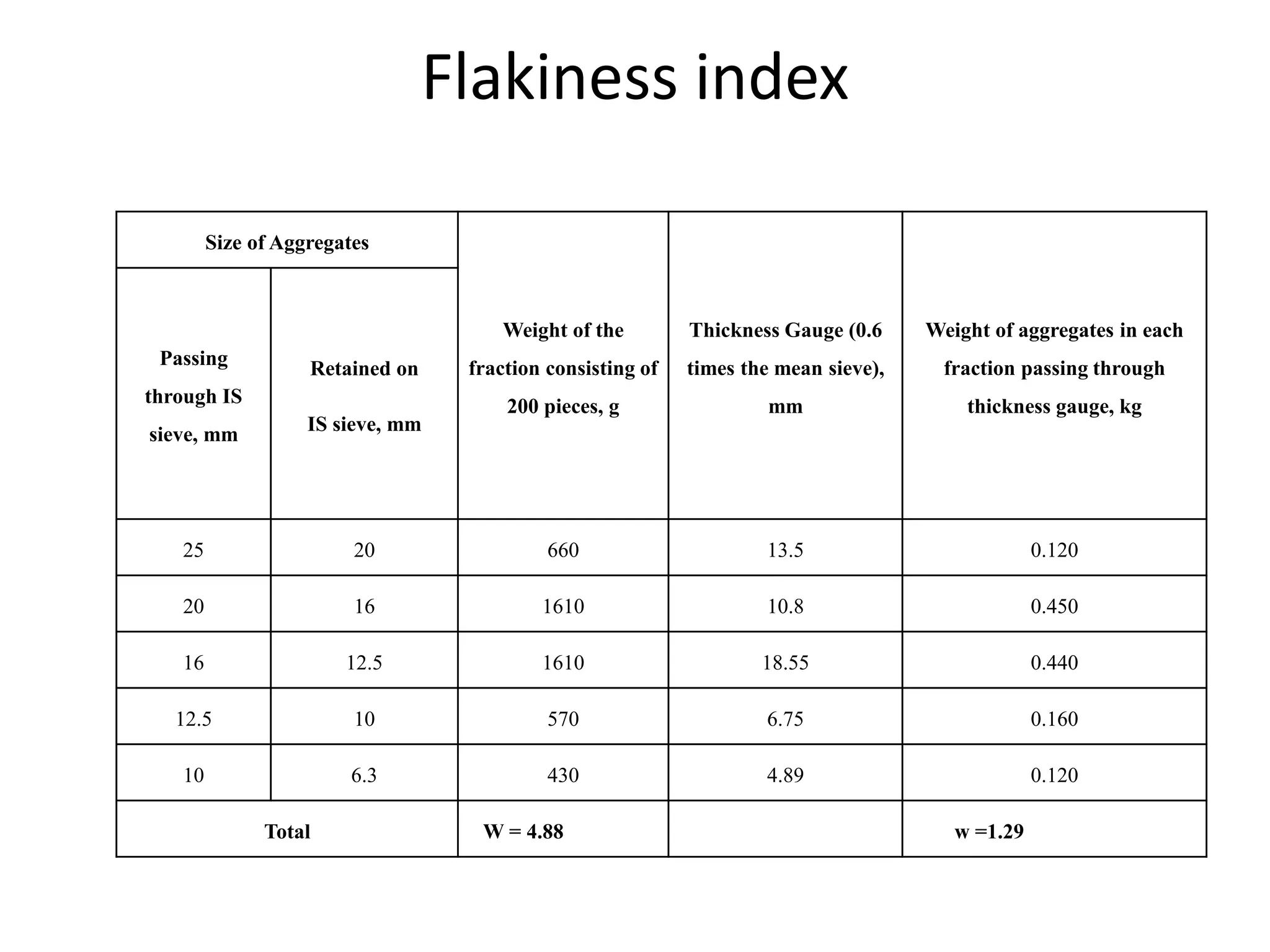 Flakiness index
Size of Aggregates
Weight of the
fraction consisting of
200 pieces, g
Thickness Gauge (0.6
times the mean sieve),
mm
Weight of aggregates in each
fraction passing through
thickness gauge, kg
Passing
through IS
sieve, mm
Retained on
IS sieve, mm
25 20 660 13.5 0.120
20 16 1610 10.8 0.450
16 12.5 1610 18.55 0.440
12.5 10 570 6.75 0.160
10 6.3 430 4.89 0.120
Total W = 4.88 w =1.29
 