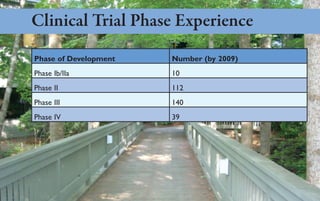 Clinical Trial Phase Experience
Phase of Development   Number (by 2009)
Phase Ib/IIa           10
Phase II               112
Phase III              140
Phase IV               39
 