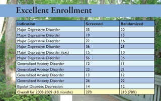 Excellent Enrollment
Indication                          Screened   Randomized
Major Depressive Disorder           35         30
Major Depressive Disorder           19         15
Major Depressive Disorder           22         16
Major Depressive Disorder           36         25
Major Depressive Disorder (ext)     15         10
Major Depressive Disorder           56         36
Generalized Anxiety Disorder        12         11
Generalized Anxiety Disorder        22         21
Generalized Anxiety Disorder        13         12
Generalized Anxiety Disorder        26         22
Bipolar Disorder, Depression        14         12
Overall for 2008-2009 (18 months)   270        210 (78%)
 
