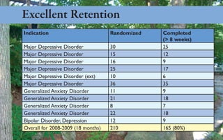 Excellent Retention
Indication                          Randomized   Completed
                                                 (> 8 weeks)
Major Depressive Disorder           30           25
Major Depressive Disorder           15           12
Major Depressive Disorder           16           9
Major Depressive Disorder           25           17
Major Depressive Disorder (ext)     10           6
Major Depressive Disorder           36           35
Generalized Anxiety Disorder        11           9
Generalized Anxiety Disorder        21           18
Generalized Anxiety Disorder        8            7
Generalized Anxiety Disorder        22           18
Bipolar Disorder, Depression        12           9
Overall for 2008-2009 (18 months)   210          165 (80%)
 