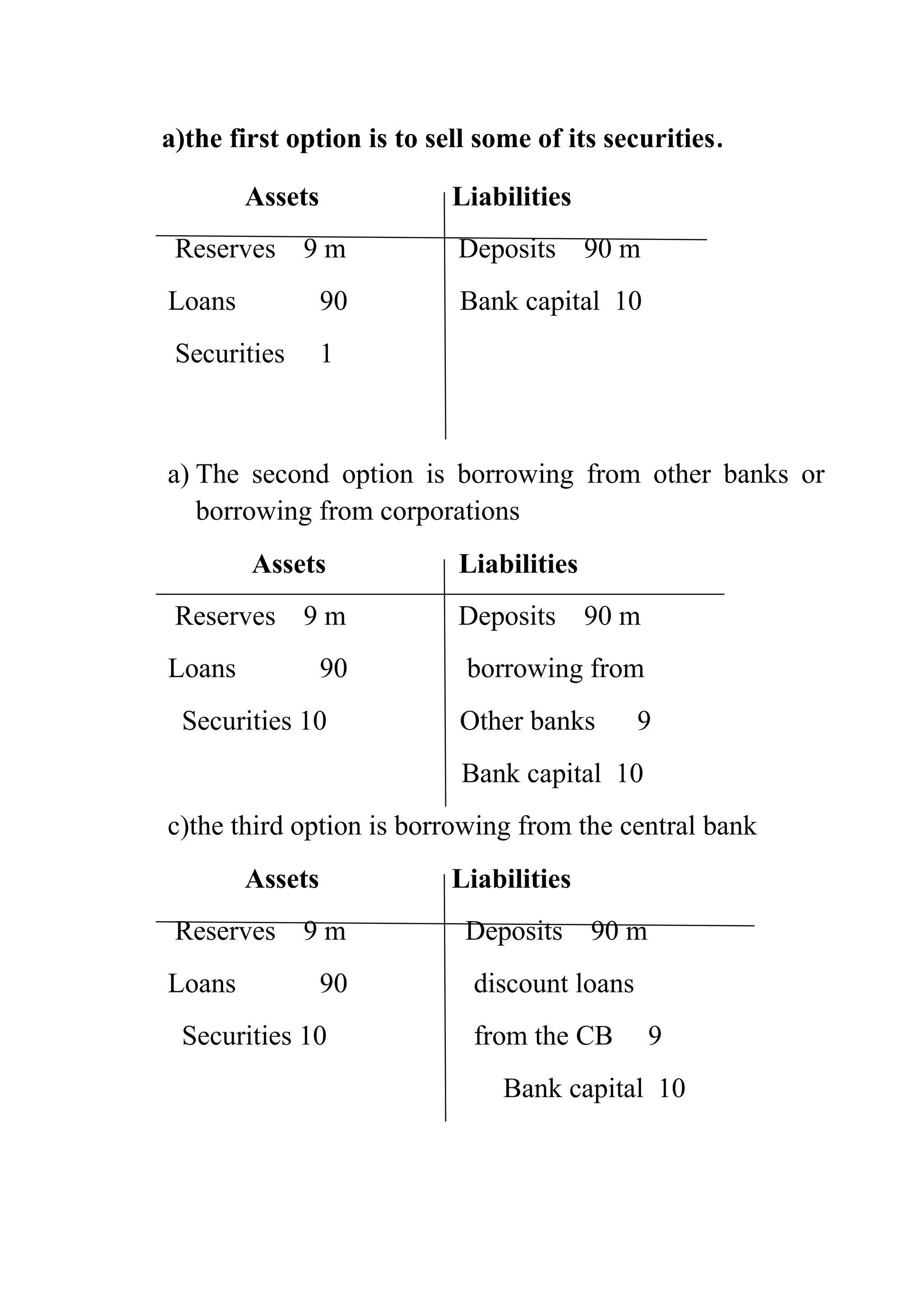 a)the first option is to sell some of its securities.
Assets

Liabilities

Reserves 9 m

Deposits

90 m

Loans

90

Bank capital 10

Securities

1

a) The second option is borrowing from other banks or
borrowing from corporations
Assets
Reserves 9 m
Loans

90

Securities 10

Liabilities
Deposits

90 m

borrowing from
Other banks

9

Bank capital 10
c)the third option is borrowing from the central bank
Assets

Liabilities

Reserves 9 m
Loans

90

Securities 10

Deposits

90 m

discount loans
from the CB

9

Bank capital 10

 
