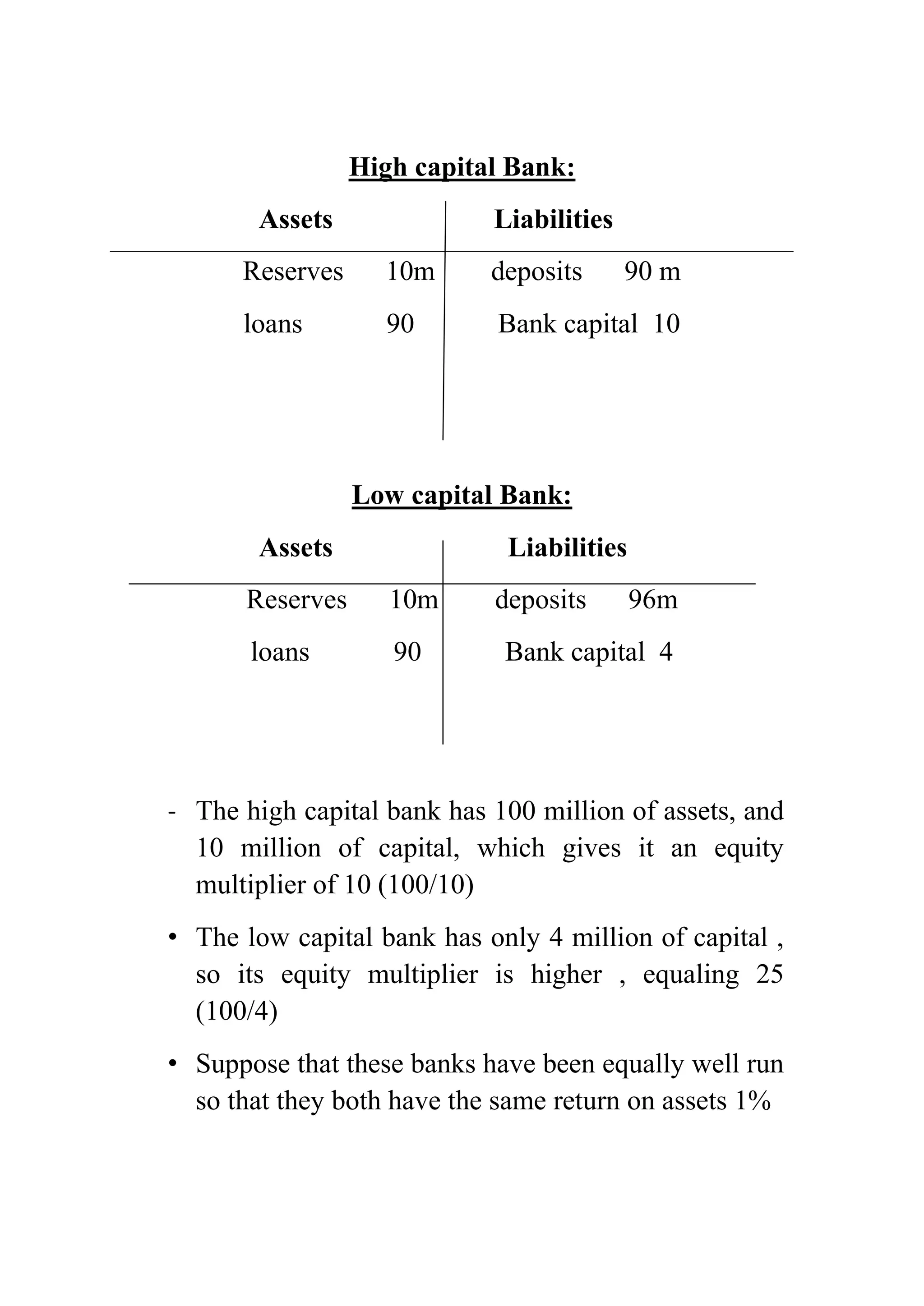 High capital Bank
Assets

Liabilities

Reserves

10m

deposits

90 m

loans

90

Bank capital 10

Low capital Bank:
Assets

Liabilities

Reserves

10m

loans

90

deposits

96m

Bank capital 4

- The high capital bank has 100 million of assets, and
10 million of capital, which gives it an equity
multiplier of 10 (100/10)
• The low capital bank has only 4 million of capital ,
so its equity multiplier is higher , equaling 25
(100/4)
• Suppose that these banks have been equally well run
so that they both have the same return on assets 1%

 