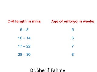 C-R length in mms Age of embryo in weeks
5 – 8 5
10 – 14 6
17 – 22 7
28 – 30 8
Dr.Sherif Fahmy
 