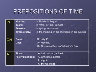 PREPOSITIONS OF TIME Times:   At half past ten, at 8:40 Festival periods:   At Christmas, Easter At night  At the weekend AT Dates:   On July 4 th Days:  On Monday,  On Christmas Day, on Valentine’s Day ON Months:   In March, in August Years:   In 1978, in 1066, in 2009 Seasons:   In spring, in summer Times of day:   In the morning, in the afternoon, in the evening  IN 