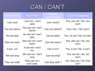 CAN / CAN’T Can they walk ? Can we sing? Can it run? Can she swim? Can he play? Can you dance? Can I cook? YES/NO QUESTIONS Yes, they can / No, they can’t Yes, we can / No, we can’t Yes, it can / No, it can’t Yes, she can / No, she can’t Yes, he can / No, he can't Yes I can /  No I can’t Yes, you can / No, you can't SHORT ANSWERS They can not / can’t walk  We can not / can’t sing It can not / can’t run She can not / can’t swim He can not / can’t play You can not / can’t dance I can not  / can’t cook NEGATIVE They can walk  We can sing It can  run She can swim He can play You can dance I can cook AFFIRMATIVE 