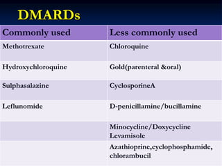 DMARDs
Commonly used Less commonly used
Methotrexate Chloroquine
Hydroxychloroquine Gold(parenteral &oral)
Sulphasalazine CyclosporineA
Leflunomide D-penicillamine/bucillamine
Minocycline/Doxycycline
Levamisole
Azathioprine,cyclophosphamide,
chlorambucil
 