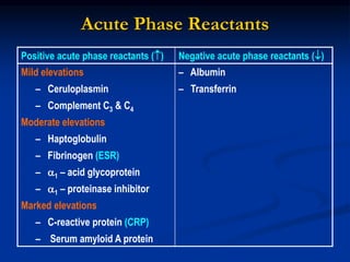 Acute Phase Reactants
Positive acute phase reactants () Negative acute phase reactants ()
Mild elevations
– Ceruloplasmin
– Complement C3 & C4
Moderate elevations
– Haptoglobulin
– Fibrinogen (ESR)
– 1 – acid glycoprotein
– 1 – proteinase inhibitor
Marked elevations
– C-reactive protein (CRP)
– Serum amyloid A protein
– Albumin
– Transferrin
 