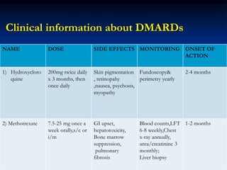 Clinical information about DMARDs
NAME DOSE SIDE EFFECTS MONITORING ONSET OF
ACTION
1) Hydroxycloro
quine
200mg twice daily
x 3 months, then
once daily
Skin pigmentation
, retinopahy
,nausea, psychosis,
myopathy
Fundoscopy&
perimetry yearly
2-4 months
2) Methotrexate 7.5-25 mg once a
week orally,s/c or
i/m
GI upset,
hepatotoxicity,
Bone marrow
suppression,
pulmonary
fibrosis
Blood counts,LFT
6-8 weekly,Chest
x-ray annually,
urea/creatinine 3
monthly;
Liver biopsy
1-2 months
 
