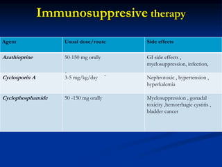 Immunosuppresive therapy
Agent Usual dose/route Side effects
Azathioprine 50-150 mg orally GI side effects ,
myelosuppression, infection,
Cyclosporin A 3-5 mg/kg/day Nephrotoxic , hypertension ,
hyperkalemia
Cyclophosphamide 50 -150 mg orally Myelosuppression , gonadal
toxicity ,hemorrhagic cystitis ,
bladder cancer
.
.
 