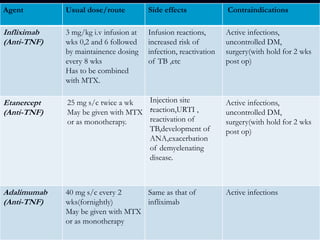 Agent Usual dose/route Side effects Contraindications
Infliximab
(Anti-TNF)
3 mg/kg i.v infusion at
wks 0,2 and 6 followed
by maintainence dosing
every 8 wks
Has to be combined
with MTX.
Infusion reactions,
increased risk of
infection, reactivation
of TB ,etc
Active infections,
uncontrolled DM,
surgery(with hold for 2 wks
post op)
Etanercept
(Anti-TNF)
Active infections,
uncontrolled DM,
surgery(with hold for 2 wks
post op)
Adalimumab
(Anti-TNF)
40 mg s/c every 2
wks(fornightly)
May be given with MTX
or as monotherapy
Same as that of
infliximab
Active infections
.
25 mg s/c twice a wk
May be given with MTX
or as monotherapy.
Injection site
reaction,URTI ,
reactivation of
TB,development of
ANA,exacerbation
of demyelenating
disease.
 