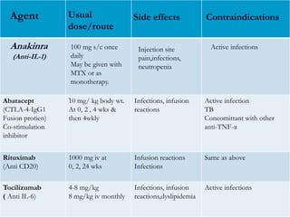 Abatacept
(CTLA-4-IgG1
Fusion protien)
Co-stimulation
inhibitor
10 mg/ kg body wt.
At 0, 2 , 4 wks &
then 4wkly
Infections, infusion
reactions
Active infection
TB
Concomittant with other
anti-TNF-α
Rituximab
(Anti CD20)
1000 mg iv at
0, 2, 24 wks
Infusion reactions
Infections
Same as above
Tocilizumab
( Anti IL-6)
4-8 mg/kg
8 mg/kg iv monthly
Infections, infusion
reactions,dyslipidemia
Active infections
Agent Usual
dose/route
Side effects
.
Anakinra 100 mg s/c once
daily
May be given with
MTX or as
monotherapy.
Injection site
pain,infections,
neutropenia
Active infections
Contraindications
(Anti-IL-1)
 