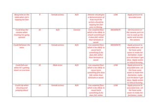 Bang knee on the
table when she’s
tapping her feet
9 Female actress N/A Director should give
a demonstration of
how much the
actress should be
tapping her feet
prior to filming.
LOW Apply pressure to
wounded area.
Could drop the
camera when
tracking her going
upstairs
10 N/A Camera Use carpeted floor
which is less likely to
smash something if
it does fall, rather
than laminate or
wood.
MODERATE Get insurance on
the camera,put it in
rice to soak up the
water and recover
the camera.
Could fall down the
stairs
10 Female actress N/A Use carpeted floor
which is less likely to
cause harm
something if she
does fall, rather
than laminate or
wood.
MODERATE Apply pressure to
wounded area. Let
her have some
water to make her
feel better; make
sure shedoesn’t get
dizzy. Apply savlon
to reduce bruising.
Could fall over
when he’s getting
down on one knee
10 Male actor N/A Use carpeted floor
which is less likely to
cause harm
somethingif he does
fall, rather than
laminate or wood.
LOW Apply pressure to
wounded area. Let
him have some
water to make him
feel better; make
sure he doesn’t get
dizzy. Apply savlon
to reduce bruising.
Could trip when
shouting and
jumping about
10 Female actress N/A Use carpeted floor
which is less likely to
cause harm
something if she
does fall, rather
LOW Apply pressure to
wounded area. Let
her have some
water to make her
feel better; make
 