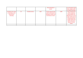 than laminate or
wood.
sure shedoesn’t get
dizzy. Apply savlon
to reduce bruising.
Could lose her voice
or develop a sore
throat from
shouting
10 Female actress N/A Ensure she has had
a lot to drinkprior to
filming to make sure
her throat is moist.
LOW The consequences
of this would not
directly affect the
filming of our music
video, although we
should keep some
cough sweets and
water close by to
keep her throat
moist.
 