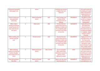 restaurantmay give
them paper cuts
actors existing risk controls
in place that I am
aware of.
first aid kit close by
including anti septic
wipes and plasters.
Apply pressure to
wounded area.
Food in restaurant
may give food
poisoning
2 Male and female
actors
N/A Check ratings and
reviews of the
restaurant prior to
filming.
MODERATE The effects of this
would not happen
when filming is
taking place.
When male is
twirling the female
under his arm, he
may twist his arm
too much
2 Male actor N/A Practise the shot
many times prior to
filming to make sure
it’s completely right
and won’t put them
at any risk.
MODERATE Apply pressure to
wounded area.
Ensure to have a
first aid kit close by
including bandages
or tubigrips. Apply
savlon to reduce
bruising.
When twirling, the
female may fall
over
2 Female actress N/A Practise the shot
many times prior to
filming to make sure
it’s completely right
and won’t put them
at any risk.
MODERATE Apply pressure to
wounded area. Let
her have some
water to make her
feel better; make
sure shedoesn’t get
dizzy. Apply savlon
to reduce bruising.
When drinking
waterout of alcohol
bottle, the glass
may smash and cut
them
3 Male and female
actors
Glass bottles Use on carpeted
floor rather than
laminateor wood so
that it’s more
difficult to smash.
HIGH Ensure to have a
first aid kit close by
including anti septic
wipes and plasters.
Apply pressure to
wounded area.
May fall up/down
the stairs
3 Male and female
actors
N/A Make sure the stairs
have banisters to
MODERATE Apply pressure to
wounded area. Let
 