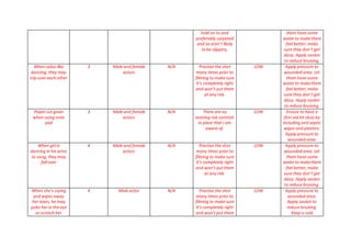 hold on to and
preferably carpeted
and so aren’t likely
to be slippery.
them have some
waterto makethem
feel better; make
sure they don’t get
dizzy. Apply savlon
to reduce bruising.
When salsa-like
dancing, they may
trip over each other
3 Male and female
actors
N/A Practise the shot
many times prior to
filming to make sure
it’s completely right
and won’t put them
at any risk.
LOW Apply pressure to
wounded area. Let
them have some
waterto makethem
feel better; make
sure they don’t get
dizzy. Apply savlon
to reduce bruising.
Paper cut given
when using note
pad
3 Male and female
actors
N/A There are no
existing risk controls
in place that I am
aware of.
LOW Ensure to have a
first aid kit close by
including anti septic
wipes and plasters.
Apply pressure to
wounded area.
When girl is
dancing in his arms
to song, they may
fall over
4 Male and female
actors
N/A Practise the shot
many times prior to
filming to make sure
it’s completely right
and won’t put them
at any risk.
LOW Apply pressure to
wounded area. Let
them have some
waterto makethem
feel better; make
sure they don’t get
dizzy. Apply savlon
to reduce bruising.
When she’s crying
and wipes away
her tears, he may
poke her in the eye
or scratch her
4 Male actor N/A Practise the shot
many times prior to
filming to make sure
it’s completely right
and won’t put them
LOW Apply pressure to
wounded area.
Apply savlon to
reduce bruising.
Keep a cold
 