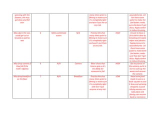 spinning with the
flowers, she may
get dizzy and fall
over
many times prior to
filming to make sure
it’s completely right
andwon’tput her at
any risk.
wounded area. Let
her have some
water to make her
feel better; make
sure shedoesn’t get
dizzy. Apply savlon
to reduce bruising.
May slip in the rain,
could get cut or
bruised as well as
wet
6 Male and female
actors
N/A Practise the shot
many times prior to
filming to make sure
it’s completely right
and won’t put them
at any risk.
HIGH Ensure to have a
first aid kit close by
including anti septic
wipes and plasters.
Apply pressure to
wounded area. Let
them have some
waterto makethem
feel better; make
sure they don’t get
dizzy. Apply savlon
to reduce bruising.
May drop camera if
they fall if the
road’s slippery
6 N/A Camera Wear shoes that
have a grip so it’s
less likely for
someone to fall.
HIGH Get insurance on
the camera,put it in
rice to soak up the
water and recover
the camera.
May drop breakfast
on the floor
7 N/A Breakfast Practise the shot
many times prior to
filming to make sure
it’s completely right
and won’t put
anyone at any risk.
LOW Have more food
made to use as a
back-upplanincase
it doesendup being
dropped, a quick
tidying session can
take place and
filming can resume
back to normal as
 