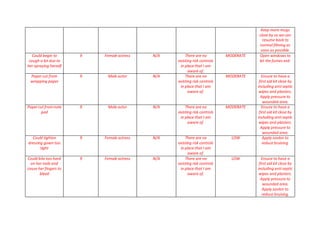 Keep more mugs
close by so we can
resume back to
normal filming as
soon as possible.
Could begin to
cough a lot due to
her spraying herself
9 Female actress N/A There are no
existing risk controls
in place that I am
aware of.
MODERATE Open windows to
let the fumes exit.
Paper cut from
wrapping paper
9 Male actor N/A There are no
existing risk controls
in place that I am
aware of.
MODERATE Ensure to have a
first aid kit close by
including anti septic
wipes and plasters.
Apply pressure to
wounded area.
Papercut fromnote
pad
9 Male actor N/A There are no
existing risk controls
in place that I am
aware of.
MODERATE Ensure to have a
first aid kit close by
including anti septic
wipes and plasters.
Apply pressure to
wounded area.
Could tighten
dressing gown too
tight
9 Female actress N/A There are no
existing risk controls
in place that I am
aware of.
LOW Apply savlon to
reduce bruising.
Could bite too hard
on her nails and
cause her fingers to
bleed
9 Female actress N/A There are no
existing risk controls
in place that I am
aware of.
LOW Ensure to have a
first aid kit close by
including anti septic
wipes and plasters.
Apply pressure to
wounded area.
Apply savlon to
reduce bruising.
 