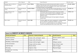 Hazards Who is Exposed Risk Control Measures Risk after control
Electrical cords everywhere we
could fall and trip.
Production Group &
Actress
Likely, Medium -Before taking pictures the production group needs to make sure that all
electrical cords and cables are put away and distant from the production group.
During the photo-shoot we will need lighting, which requires cables therefore
we need to be aware of our surroundings.
Possible, Medium
There are sharp objects and
corners
Production Group &
Actress
Possible, Medium - We need to store away small sharp objects and big sharp objects is out of our
control therefore we have to be aware of our surroundings and make sure that
we don’t bump into big objects.
Possible, Low
Liquids could destroy the
equipment / stress
Production Group &
Actress
Likely - This hazard may not directly affectthe group member
howeverif we do somehow destroy equipment- due to our
agreement of borrowing equipment we will be under
immense stress.
- We need to therefore get rid of any liquids in the green
screen room.
Unlikely, Low
Heavy objects Production Group &
Actress
Likely, High - The heavy lights and camera equipment’s couldpotentially
tip over and hurt a production member or actress.
- We need to be caredul of where we are walking in the green
screen room and keep the floor clear of any cords.
Possible, Low
Hazard list GREEN SCREEN ROOM
Situational hazards Tick Physical / chemical hazards Tick Health hazards Tick
Assault by person Contact with cold liquid / vapour Disease causative agent
Attack by animal Contact with cold surface Infection
Breathing compressed gas Contact with hot liquid / vapour Allergic reaction
Cold environment Contact with hot surface Lack of food / water
Crush by load Electric shock Lack of oxygen
Drowning Explosive blast Physical fatigue
Entanglement in moving
machinery
Explosive release of stored pressure
Repetitive action
 