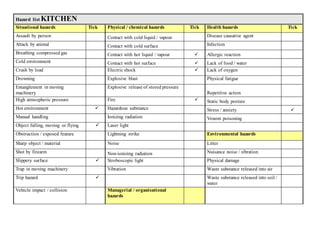Hazard list KITCHEN
Situational hazards Tick Physical / chemical hazards Tick Health hazards Tick
Assault by person Contact with cold liquid / vapour Disease causative agent
Attack by animal Contact with cold surface Infection
Breathing compressed gas Contact with hot liquid / vapour  Allergic reaction
Cold environment Contact with hot surface  Lack of food / water
Crush by load Electric shock  Lack of oxygen
Drowning Explosive blast Physical fatigue
Entanglement in moving
machinery
Explosive release of stored pressure
Repetitive action
High atmospheric pressure Fire  Static body posture
Hot environment  Hazardous substance Stress / anxiety 
Manual handling Ionizing radiation Venom poisoning
Object falling, moving or flying  Laser light
Obstruction / exposed feature Lightning strike Environmental hazards
Sharp object / material Noise Litter
Shot by firearm Non-ionizing radiation Nuisance noise / vibration
Slippery surface  Stroboscopic light Physical damage
Trap in moving machinery Vibration Waste substance released into air
Trip hazard  Waste substance released into soil /
water
Vehicle impact / collision Managerial / organisational
hazards
 